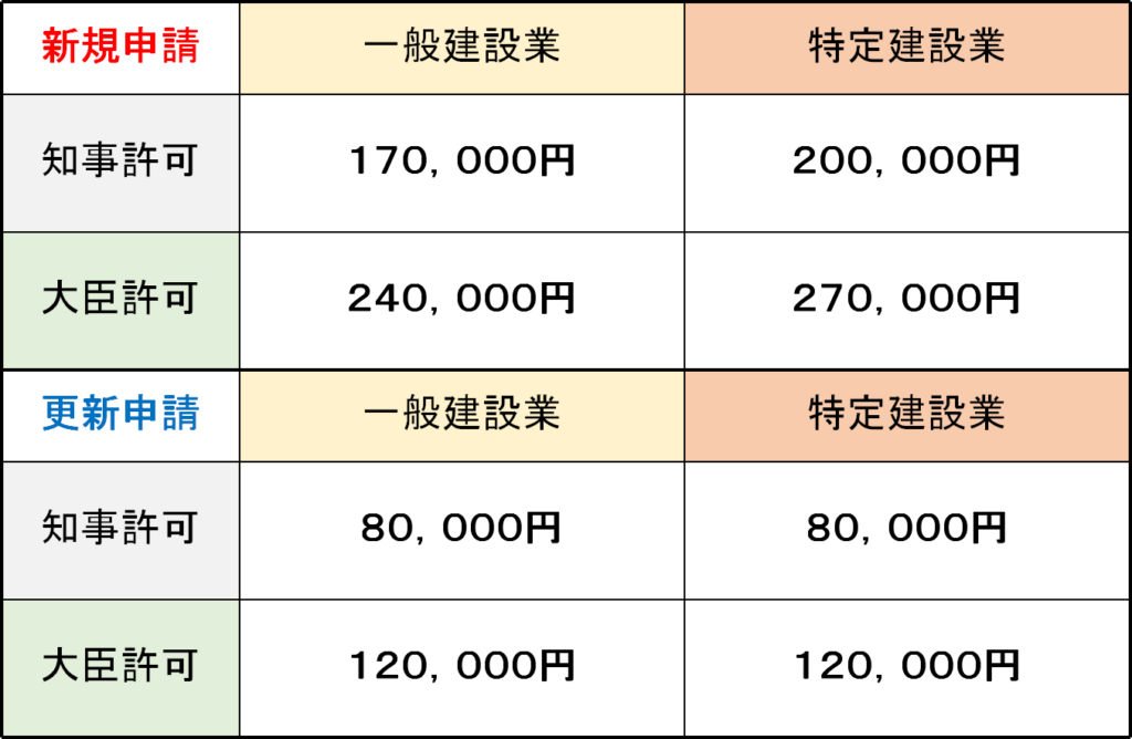 建設業許可申請報酬額一覧